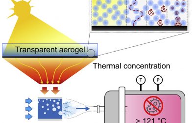 A Passive High-Temperature High-Pressure Solar Steam Generator for Medical Sterilization